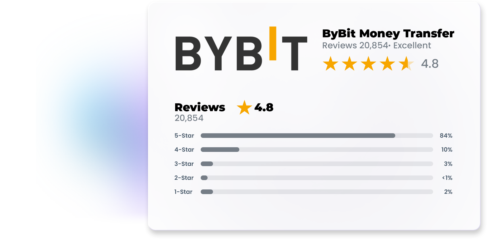 ByBit Review